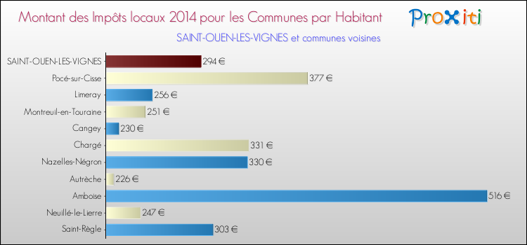 Montant des impôts locaux par Habitant pour SAINT-OUEN-LES-VIGNES et les communes proches en 2014 Comparaison des impôts locaux par habitant pour SAINT-OUEN-LES-VIGNES et les communes voisines en 2014