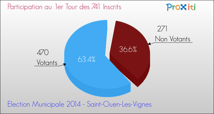 Participation au 1er Tour des Elections Municipales 2014 de la commune de Saint-Ouen-Les-Vignes Elections Municipales 2014 - Participation au 1er Tour pour la commune de Saint-Ouen-Les-Vignes