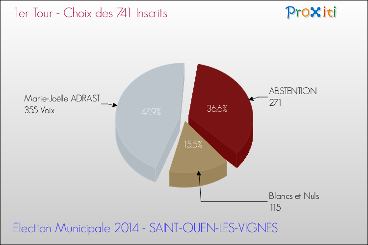 Résultats par rapport aux inscrits au 1er Tour des Elections Municipales 2014 de la commune de SAINT-OUEN-LES-VIGNES Elections Municipales 2014 - Résultats par rapport aux inscrits au 1er Tour pour la commune de SAINT-OUEN-LES-VIGNES