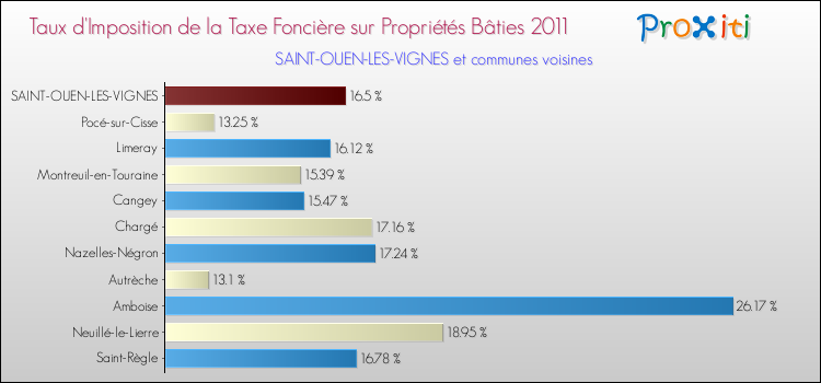 Taux d'imposition de la taxe foncière sur le bati 2011 pour SAINT-OUEN-LES-VIGNES et les communes proches Comparaison des taux d'imposition de la taxe foncière sur le bati 2011 pour SAINT-OUEN-LES-VIGNES et les communes voisines