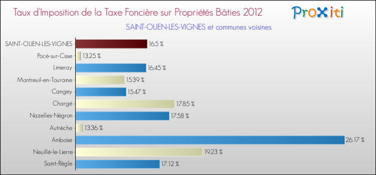 Taux d'imposition de la taxe foncière sur le bati 2012 pour SAINT-OUEN-LES-VIGNES et les communes proches Comparaison des taux d'imposition de la taxe foncière sur le bati 2012 pour SAINT-OUEN-LES-VIGNES et les communes voisines
