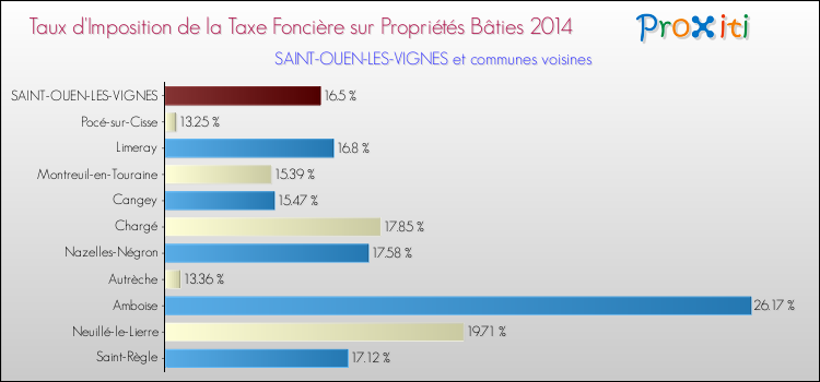 Taux d'imposition de la taxe foncière sur le bati 2014 pour SAINT-OUEN-LES-VIGNES et les communes proches Comparaison des taux d'imposition de la taxe foncière sur le bati 2014 pour SAINT-OUEN-LES-VIGNES et les communes voisines