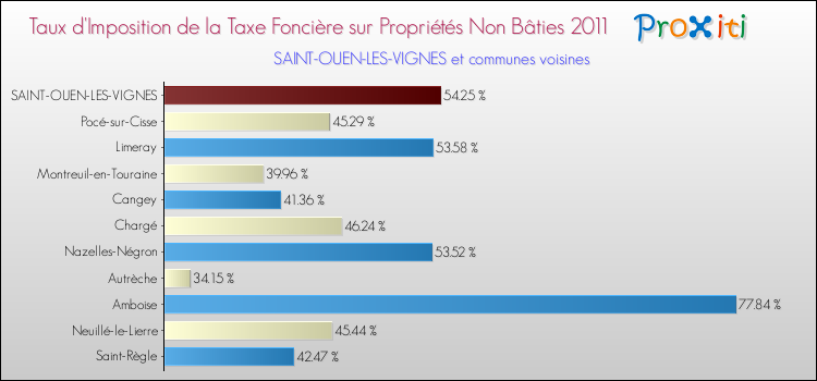Taux d'imposition de la taxe foncière sur les immeubles et terrains non batis 2011 pour SAINT-OUEN-LES-VIGNES et les communes proches Comparaison des taux d'imposition de la taxe foncière sur les immeubles et terrains non batis 2011 pour SAINT-OUEN-LES-VIGNES et les communes voisines