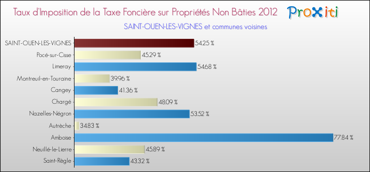 Taux d'imposition de la taxe foncière sur les immeubles et terrains non batis 2012 pour SAINT-OUEN-LES-VIGNES et les communes proches Comparaison des taux d'imposition de la taxe foncière sur les immeubles et terrains non batis 2012 pour SAINT-OUEN-LES-VIGNES et les communes voisines