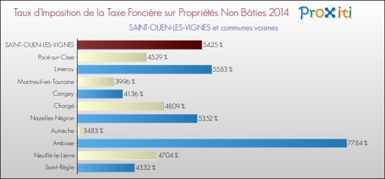 Taux d'imposition de la taxe foncière sur les immeubles et terrains non batis 2014 pour SAINT-OUEN-LES-VIGNES et les communes proches Comparaison des taux d'imposition de la taxe foncière sur les immeubles et terrains non batis 2014 pour SAINT-OUEN-LES-VIGNES et les communes voisines