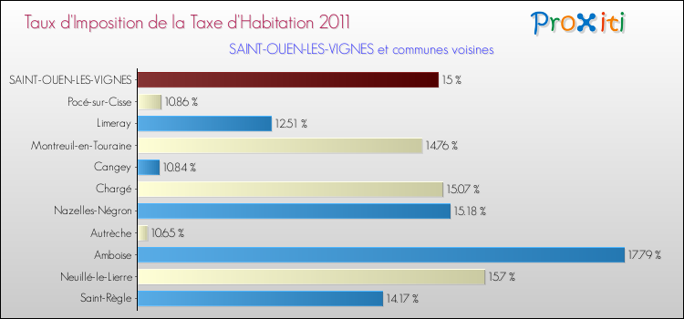 Taux d'imposition de la taxe d'habitation 2011 pour SAINT-OUEN-LES-VIGNES et les communes proches Comparaison des taux d'imposition de la taxe d'habitation 2011 pour SAINT-OUEN-LES-VIGNES et les communes voisines