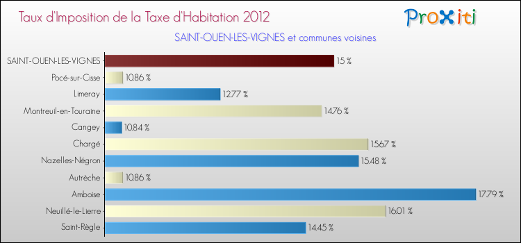 Taux d'imposition de la taxe d'habitation 2012 pour SAINT-OUEN-LES-VIGNES et les communes proches Comparaison des taux d'imposition de la taxe d'habitation 2012 pour SAINT-OUEN-LES-VIGNES et les communes voisines
