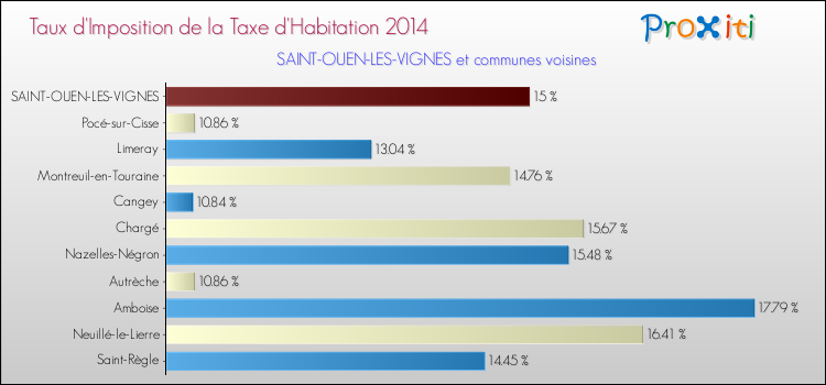 Taux d'imposition de la taxe d'habitation 2014 pour SAINT-OUEN-LES-VIGNES et les communes proches Comparaison des taux d'imposition de la taxe d'habitation 2014 pour SAINT-OUEN-LES-VIGNES et les communes voisines