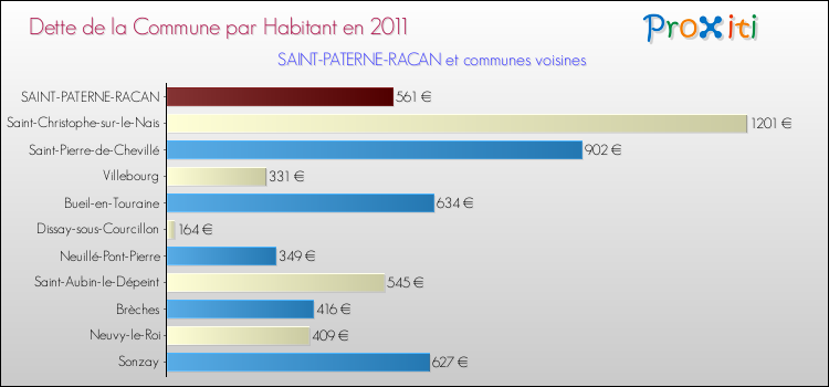 Dette par habitant de la commune en 2011 pour SAINT-PATERNE-RACAN et les communes proches Comparaison de la dette par habitant de la commune en 2011 pour SAINT-PATERNE-RACAN et les communes voisines