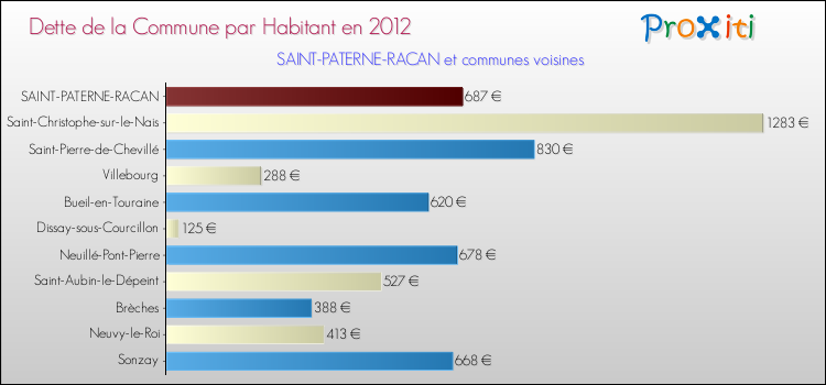 Dette par habitant de la commune en 2012 pour SAINT-PATERNE-RACAN et les communes proches Comparaison de la dette par habitant de la commune en 2012 pour SAINT-PATERNE-RACAN et les communes voisines