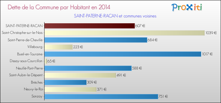 Dette par habitant de la commune en 2014 pour SAINT-PATERNE-RACAN et les communes proches Comparaison de la dette par habitant de la commune en 2014 pour SAINT-PATERNE-RACAN et les communes voisines
