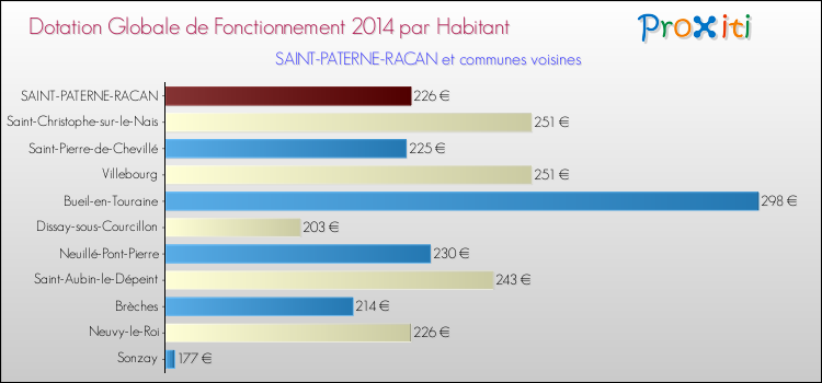 Montant des dotations globales de fonctionnement DGF par Habitant pour SAINT-PATERNE-RACAN et les communes proches en 2014. Comparaison des des dotations globales de fonctionnement DGF par habitant pour SAINT-PATERNE-RACAN et les communes voisines en 2014.