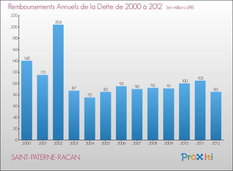 Evolution de l'annuité de la dette pour la commune de SAINT-PATERNE-RACAN de 2000 à 2012 Annuités de la dette pour SAINT-PATERNE-RACAN de 2000 à 2012