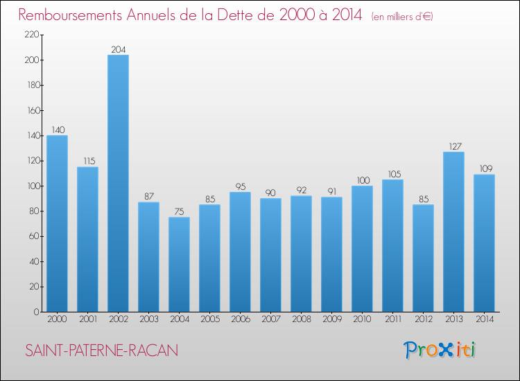 Evolution de l'annuité de la dette pour la commune de SAINT-PATERNE-RACAN de 2000 à 2014 Annuités de la dette pour SAINT-PATERNE-RACAN de 2000 à 2014