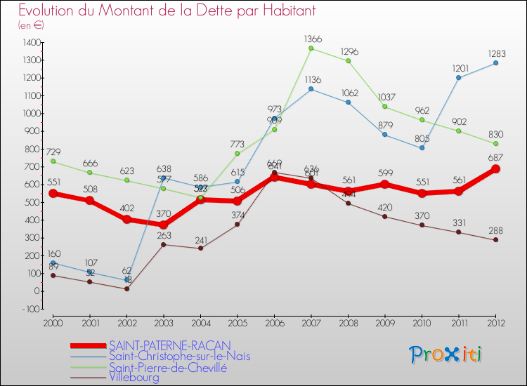 Evolution de la dette par habitant pour la commune de SAINT-PATERNE-RACAN et les communes proches de 2000 à 2012 Comparaison de la dette par habitant pour SAINT-PATERNE-RACAN et les communes voisines de 2000 à 2012