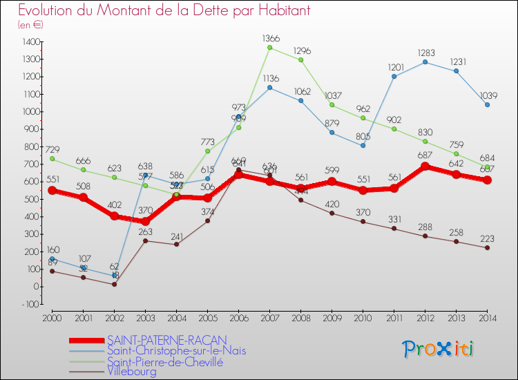 Evolution de la dette par habitant pour la commune de SAINT-PATERNE-RACAN et les communes proches de 2000 à 2014 Comparaison de la dette par habitant pour SAINT-PATERNE-RACAN et les communes voisines de 2000 à 2014