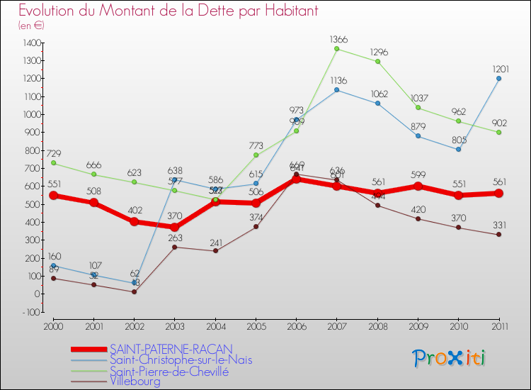 Evolution de la dette par habitant pour la commune de SAINT-PATERNE-RACAN et les communes proches Comparaison de la dette par habitant pour SAINT-PATERNE-RACAN et les communes voisines