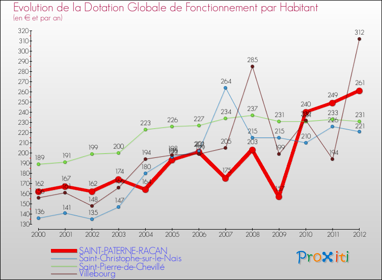 Evolution et montant de la dotation globale de fonctionnement par Habitant pour SAINT-PATERNE-RACAN et les communes proches Comparaison des dotations globales de fonctionnement par habitant pour SAINT-PATERNE-RACAN et les communes voisines