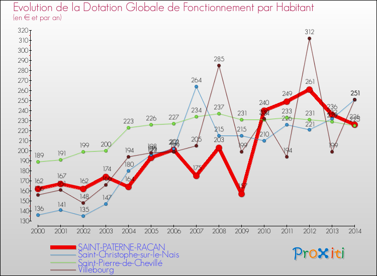 Evolution et montant de la dotation globale de fonctionnement par Habitant pour SAINT-PATERNE-RACAN et les communes proches de 2000 à 2014. Comparaison des dotations globales de fonctionnement par habitant pour SAINT-PATERNE-RACAN et les communes voisines de 2000 à 2014.