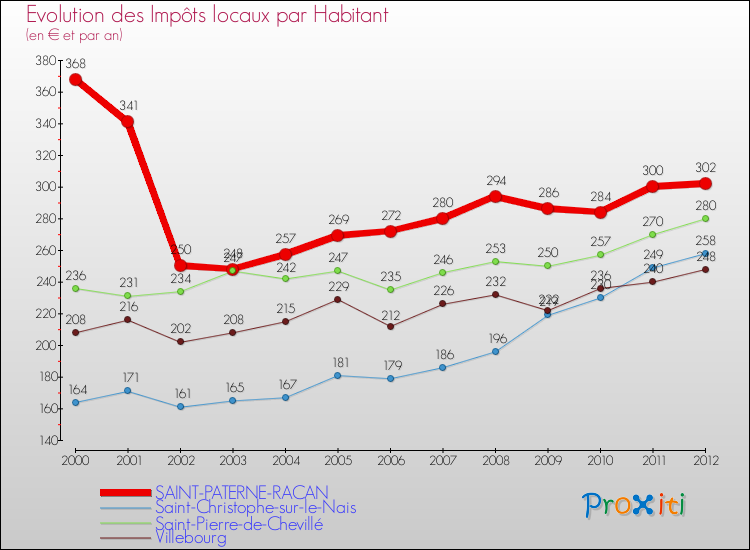 Evolution et montant des impôts locaux par Habitant pour SAINT-PATERNE-RACAN et les communes proches Comparaison des impôts locaux par habitant pour SAINT-PATERNE-RACAN et les communes voisines