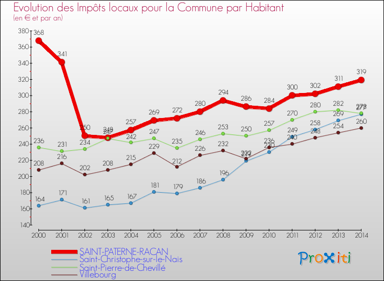 Evolution et montant des impôts locaux par Habitant pour SAINT-PATERNE-RACAN et les communes proches de 2000 à 2014 Comparaison des impôts locaux par habitant pour SAINT-PATERNE-RACAN et les communes voisines de 2000 à 2014