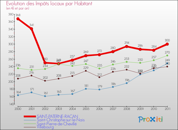 Evolution et montant des impôts locaux par Habitant pour SAINT-PATERNE-RACAN et les communes proches Comparaison des impôts locaux par habitant pour SAINT-PATERNE-RACAN et les communes voisines