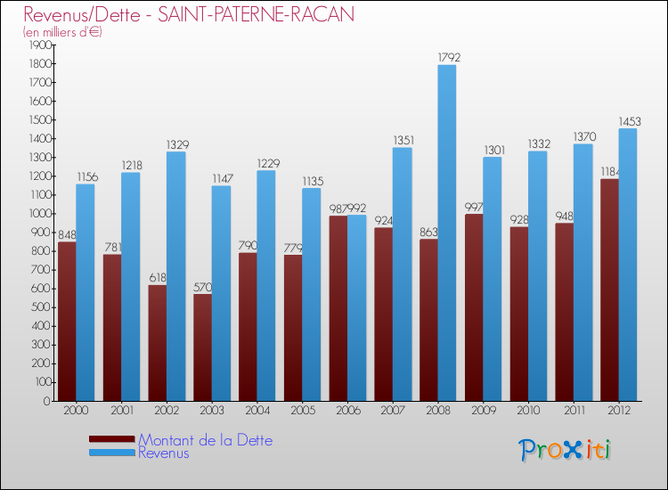 Evolution comparée de la dette et des revenus pour la commune de SAINT-PATERNE-RACAN de 2000 à 2012 Comparaison de la dette et des revenus pour SAINT-PATERNE-RACAN de 2000 à 2012