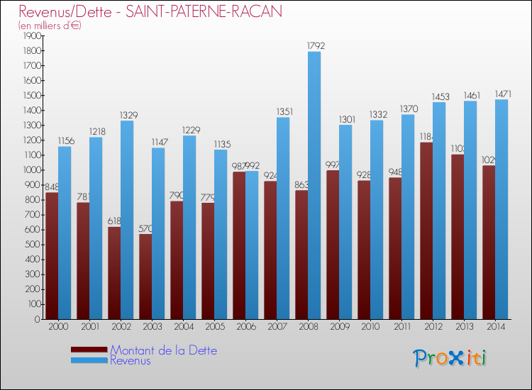 Evolution comparée de la dette et des revenus pour la commune de SAINT-PATERNE-RACAN de 2000 à 2014 Comparaison de la dette et des revenus pour SAINT-PATERNE-RACAN de 2000 à 2014