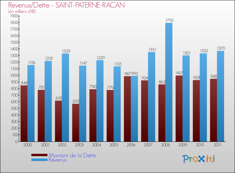 Evolution comparée de la dette et des revenus pour la commune de SAINT-PATERNE-RACAN de 2000 à 2011 Comparaison de la dette et des revenus pour SAINT-PATERNE-RACAN de 2000 à 2011
