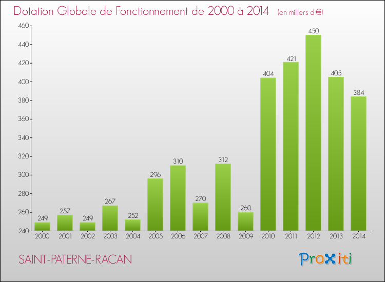 Evolution du montant de la Dotation Globale de Fonctionnement pour la commune de SAINT-PATERNE-RACAN de 2000 à 2014 Evolution du montant de la Dotation Globale de Fonctionnement pour SAINT-PATERNE-RACAN de 2000 à 2014