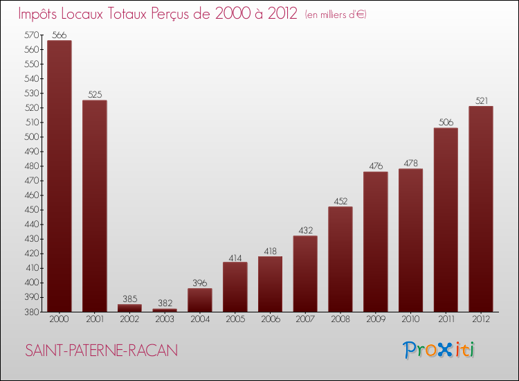 Evolution des Impôts Locaux pour la commune de SAINT-PATERNE-RACAN de 2000 à 2012 Evolution des Impôts Locaux pour SAINT-PATERNE-RACAN de 2000 à 2012