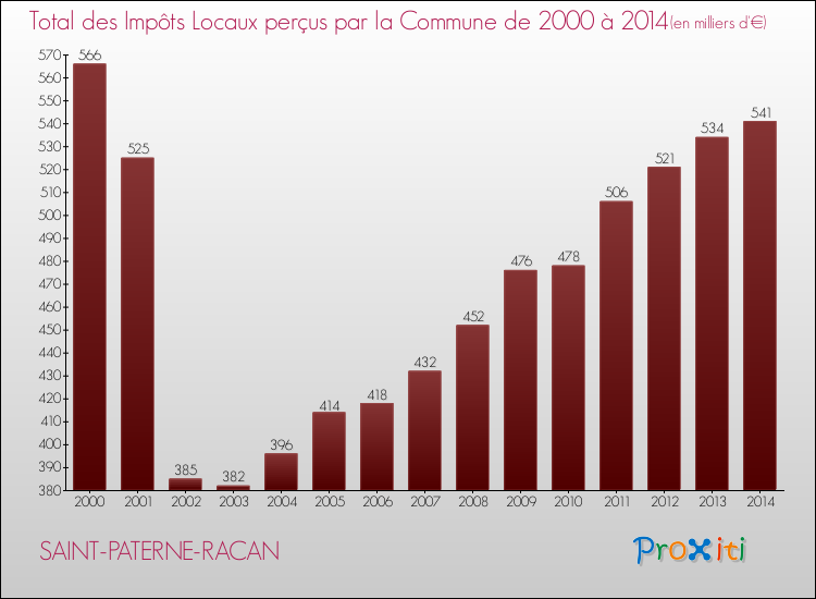 Evolution des Impôts Locaux pour la commune de SAINT-PATERNE-RACAN de 2000 à 2014 Evolution des Impôts Locaux pour SAINT-PATERNE-RACAN de 2000 à 2014