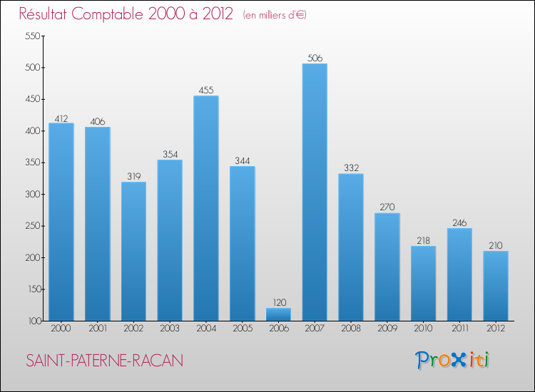 Evolution du résultat comptable pour la commune de SAINT-PATERNE-RACAN de 2000 à 2012 Evolution du résultat comptable pour SAINT-PATERNE-RACAN de 2000 à 2012