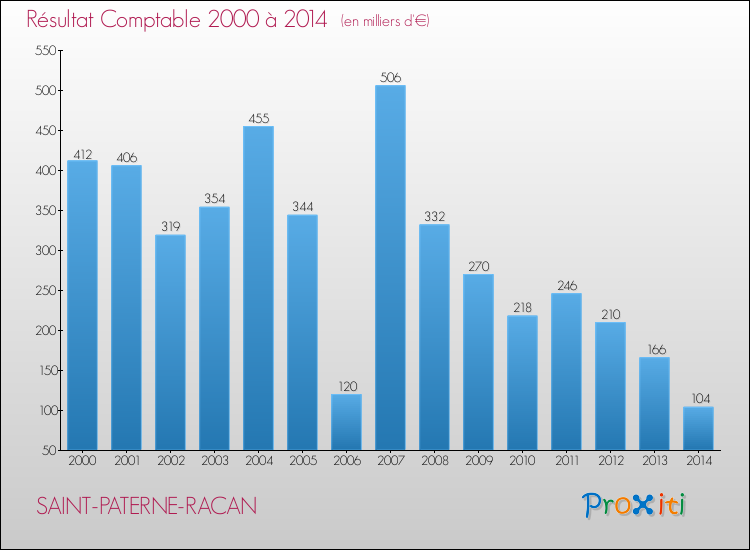 Evolution du résultat comptable pour la commune de SAINT-PATERNE-RACAN de 2000 à 2014 Evolution du résultat comptable pour SAINT-PATERNE-RACAN de 2000 à 2014