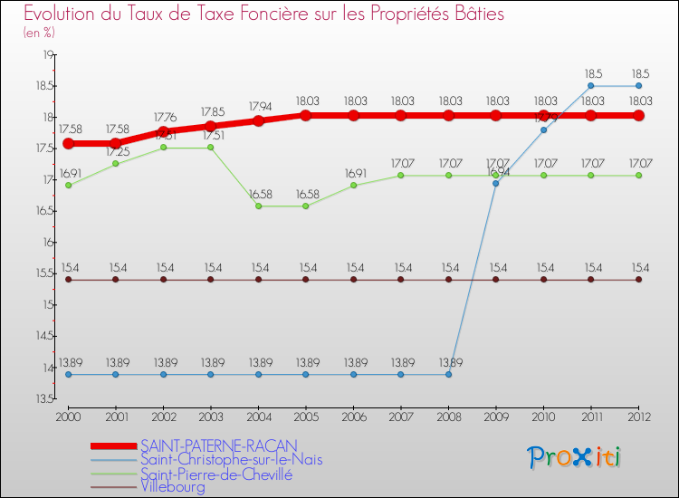 Evolution du taux de la taxe foncière sur le bati pour SAINT-PATERNE-RACAN et les communes proches de 2000 à 2012 Comparaison des taux de taxe foncière sur le bati pour SAINT-PATERNE-RACAN et les communes voisines de 2000 à 2012