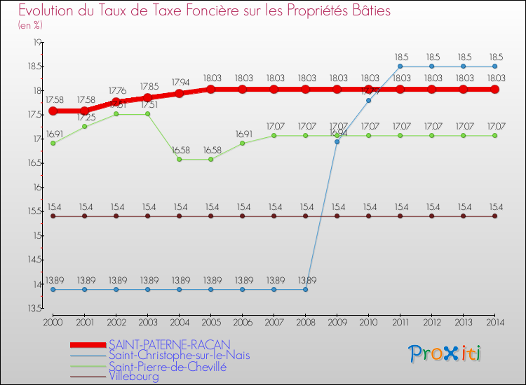 Evolution du taux de la taxe foncière sur le bati pour SAINT-PATERNE-RACAN et les communes proches de 2000 à 2014 Comparaison des taux de taxe foncière sur le bati pour SAINT-PATERNE-RACAN et les communes voisines de 2000 à 2014