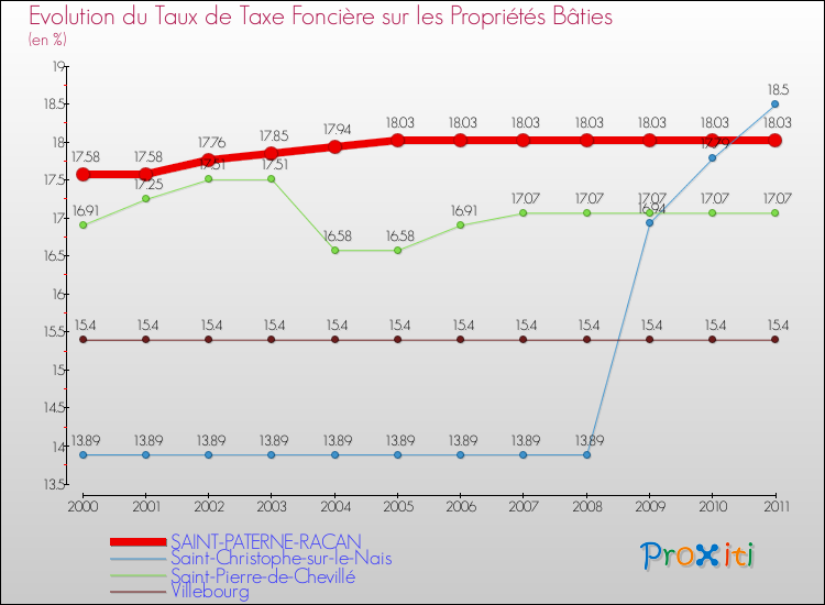 Evolution du taux de la taxe foncière sur le bati pour SAINT-PATERNE-RACAN et les communes proches Comparaison des taux de taxe foncière sur le bati pour SAINT-PATERNE-RACAN et les communes voisines