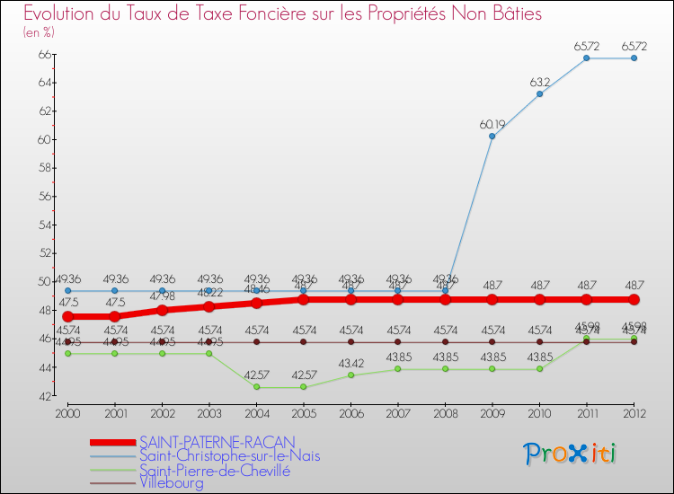 Evolution du taux de la taxe foncière sur les immeubles et terrains non batis pour SAINT-PATERNE-RACAN et les communes proches de 2000 à 2012 Comparaison des taux de la taxe foncière sur les immeubles et terrains non batis pour SAINT-PATERNE-RACAN et les communes voisines de 2000 à 2012
