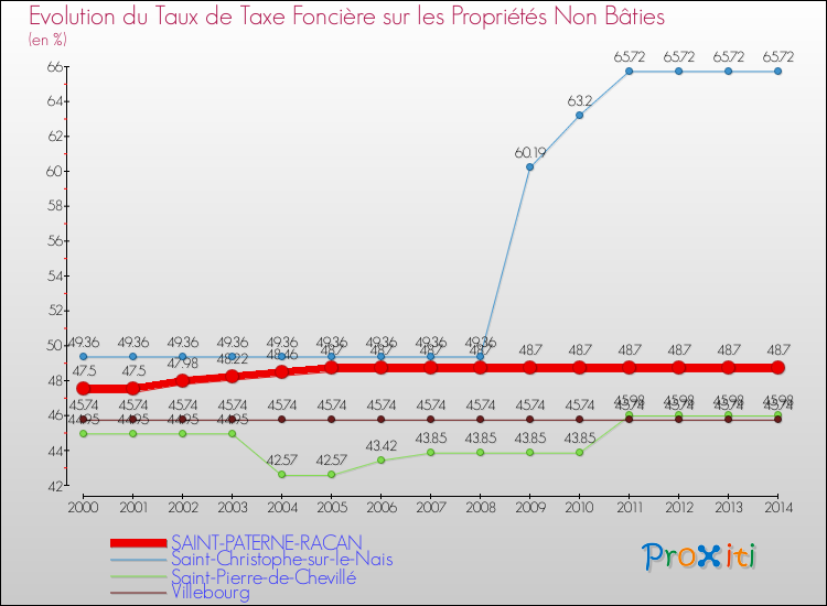Evolution du taux de la taxe foncière sur les immeubles et terrains non batis pour SAINT-PATERNE-RACAN et les communes proches de 2000 à 2014 Comparaison des taux de la taxe foncière sur les immeubles et terrains non batis pour SAINT-PATERNE-RACAN et les communes voisines de 2000 à 2014
