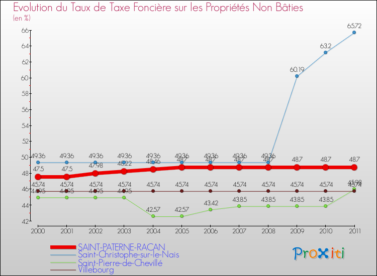 Evolution du taux de la taxe foncière sur les immeubles et terrains non batis pour SAINT-PATERNE-RACAN et les communes proches Comparaison des taux de la taxe foncière sur les immeubles et terrains non batis pour SAINT-PATERNE-RACAN et les communes voisines