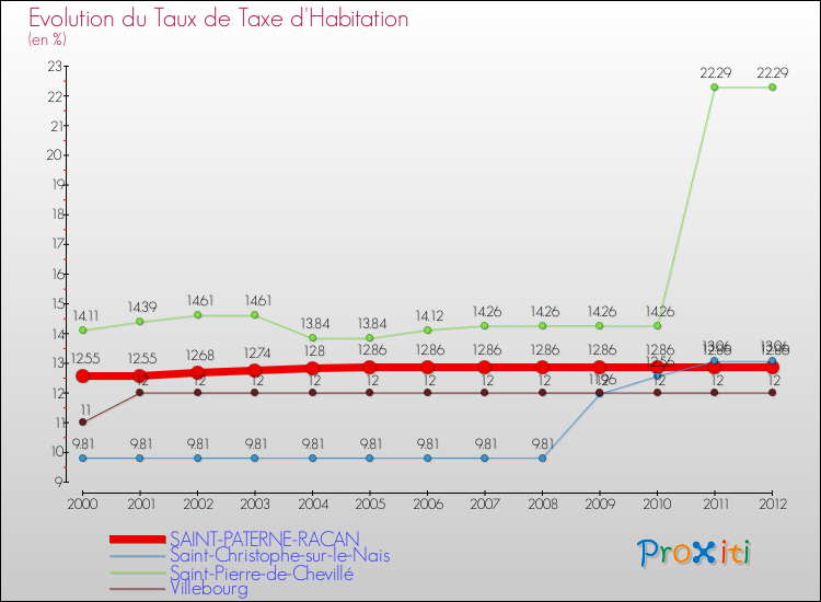 Evolution du taux de la taxe d'habitation pour SAINT-PATERNE-RACAN et les communes proches Comparaison des taux de la taxe d'habitation pour SAINT-PATERNE-RACAN et les communes voisines