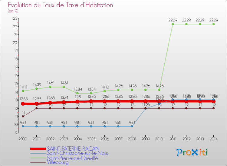 Evolution du taux de la taxe d'habitation pour SAINT-PATERNE-RACAN et les communes proches de 2000 à 2014 Comparaison des taux de la taxe d'habitation pour SAINT-PATERNE-RACAN et les communes voisines de 2000 à 2014