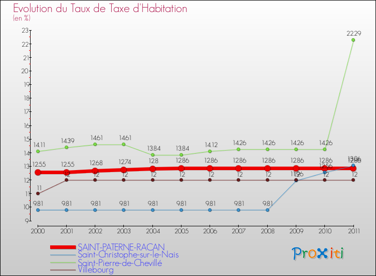 Evolution du taux de la taxe d'habitation pour SAINT-PATERNE-RACAN et les communes proches Comparaison des taux de la taxe d'habitation pour SAINT-PATERNE-RACAN et les communes voisines