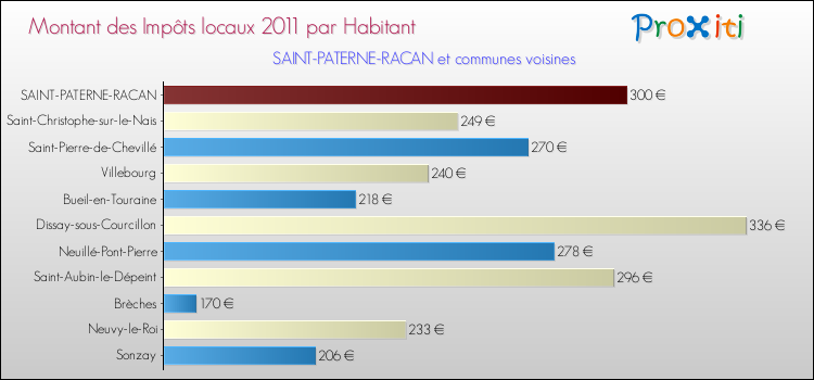 Montant des impôts locaux par Habitant pour SAINT-PATERNE-RACAN et les communes proches Comparaison des impôts locaux par habitant pour SAINT-PATERNE-RACAN et les communes voisines
