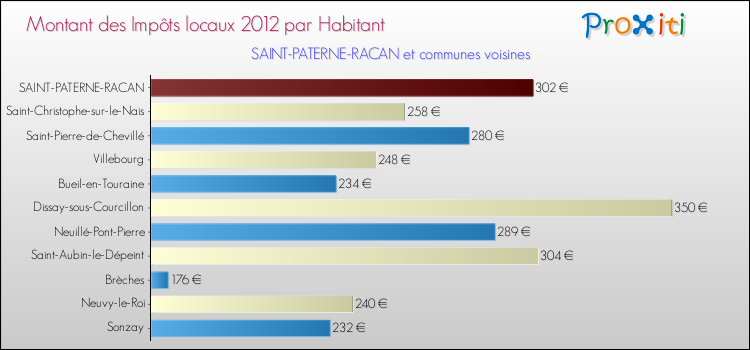 Montant des impôts locaux par Habitant pour SAINT-PATERNE-RACAN et les communes proches Comparaison des impôts locaux par habitant pour SAINT-PATERNE-RACAN et les communes voisines