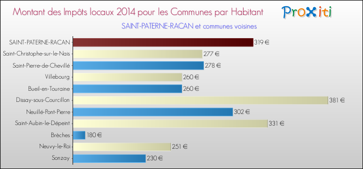 Montant des impôts locaux par Habitant pour SAINT-PATERNE-RACAN et les communes proches en 2014 Comparaison des impôts locaux par habitant pour SAINT-PATERNE-RACAN et les communes voisines en 2014
