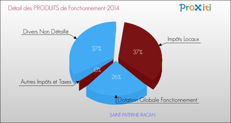 Décomposition du Budget de Fonctionnement 2014 de la commune de SAINT-PATERNE-RACAN Budget de Fonctionnement 2014 pour la commune de SAINT-PATERNE-RACAN