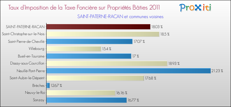 Taux d'imposition de la taxe foncière sur le bati 2011 pour SAINT-PATERNE-RACAN et les communes proches Comparaison des taux d'imposition de la taxe foncière sur le bati 2011 pour SAINT-PATERNE-RACAN et les communes voisines