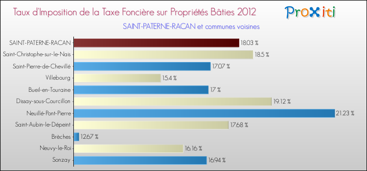 Taux d'imposition de la taxe foncière sur le bati 2012 pour SAINT-PATERNE-RACAN et les communes proches Comparaison des taux d'imposition de la taxe foncière sur le bati 2012 pour SAINT-PATERNE-RACAN et les communes voisines