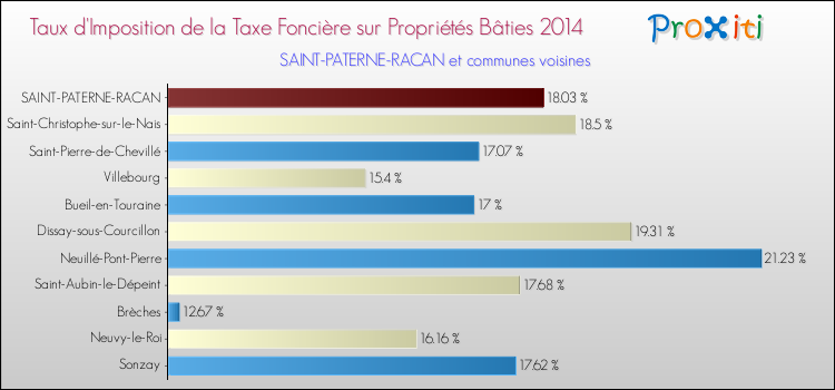Taux d'imposition de la taxe foncière sur le bati 2014 pour SAINT-PATERNE-RACAN et les communes proches Comparaison des taux d'imposition de la taxe foncière sur le bati 2014 pour SAINT-PATERNE-RACAN et les communes voisines